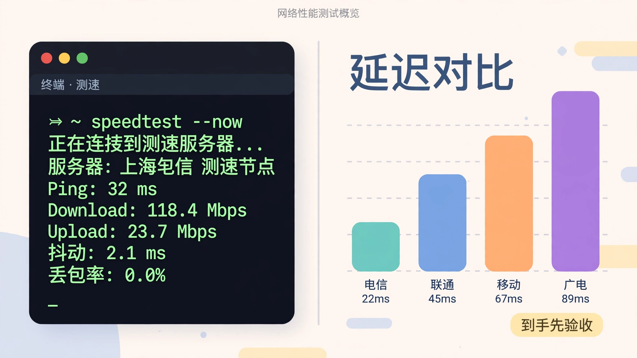 到手先验收:终端测速与延迟对比