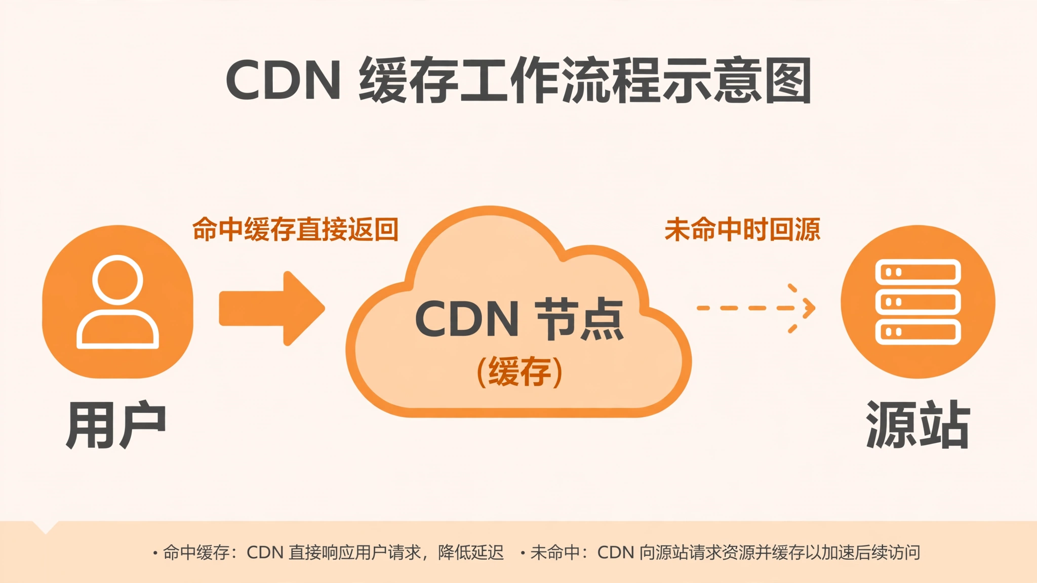 CDN 缓存与回源示意