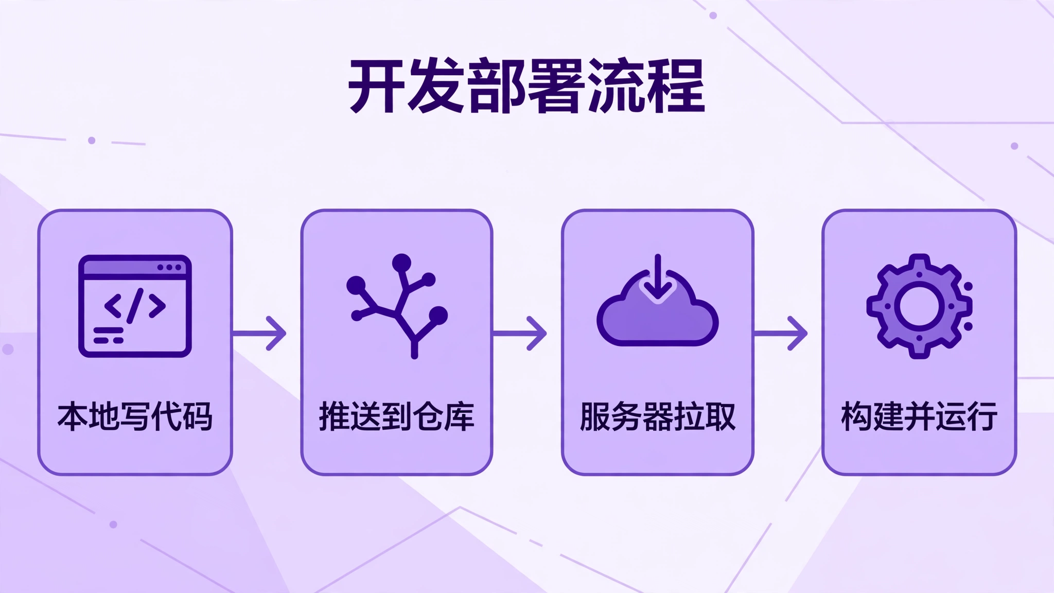 部署流水线:本地写代码 → 推送仓库 → 服务器拉取 → 构建运行