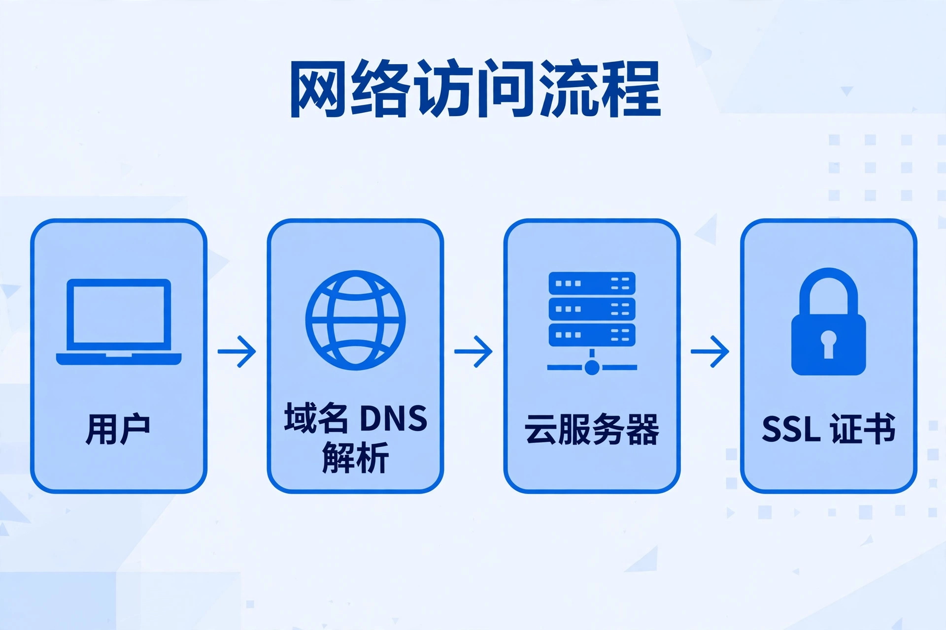 网站上线流程：用户 → 域名解析 → 云服务器 → SSL 证书