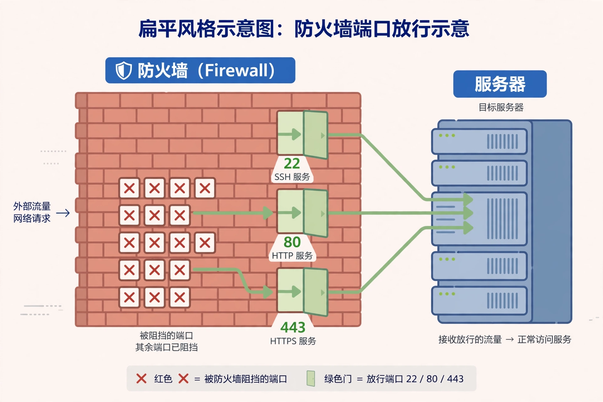 防火墙只开放 22/80/443 端口