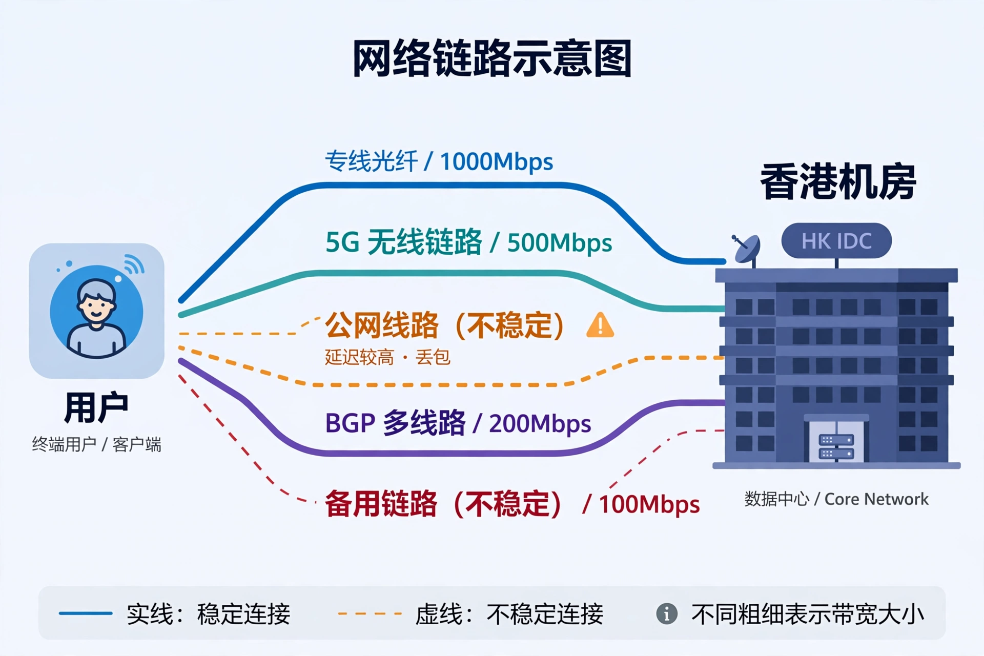 用户到香港机房的网络路径示意