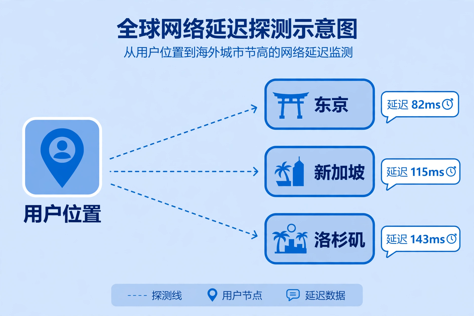 从你的位置探测多个机房