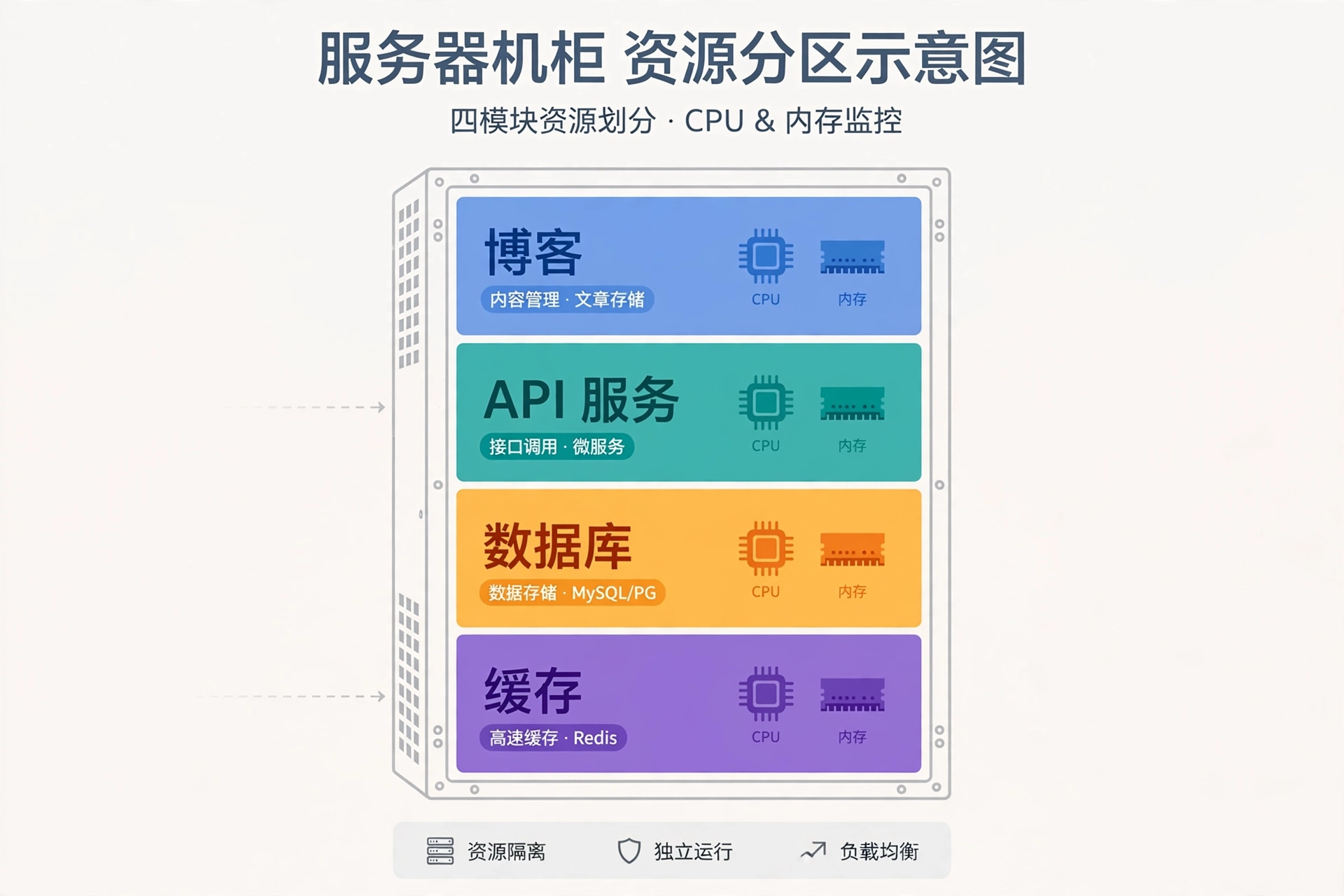 一台服务器的资源切分示意