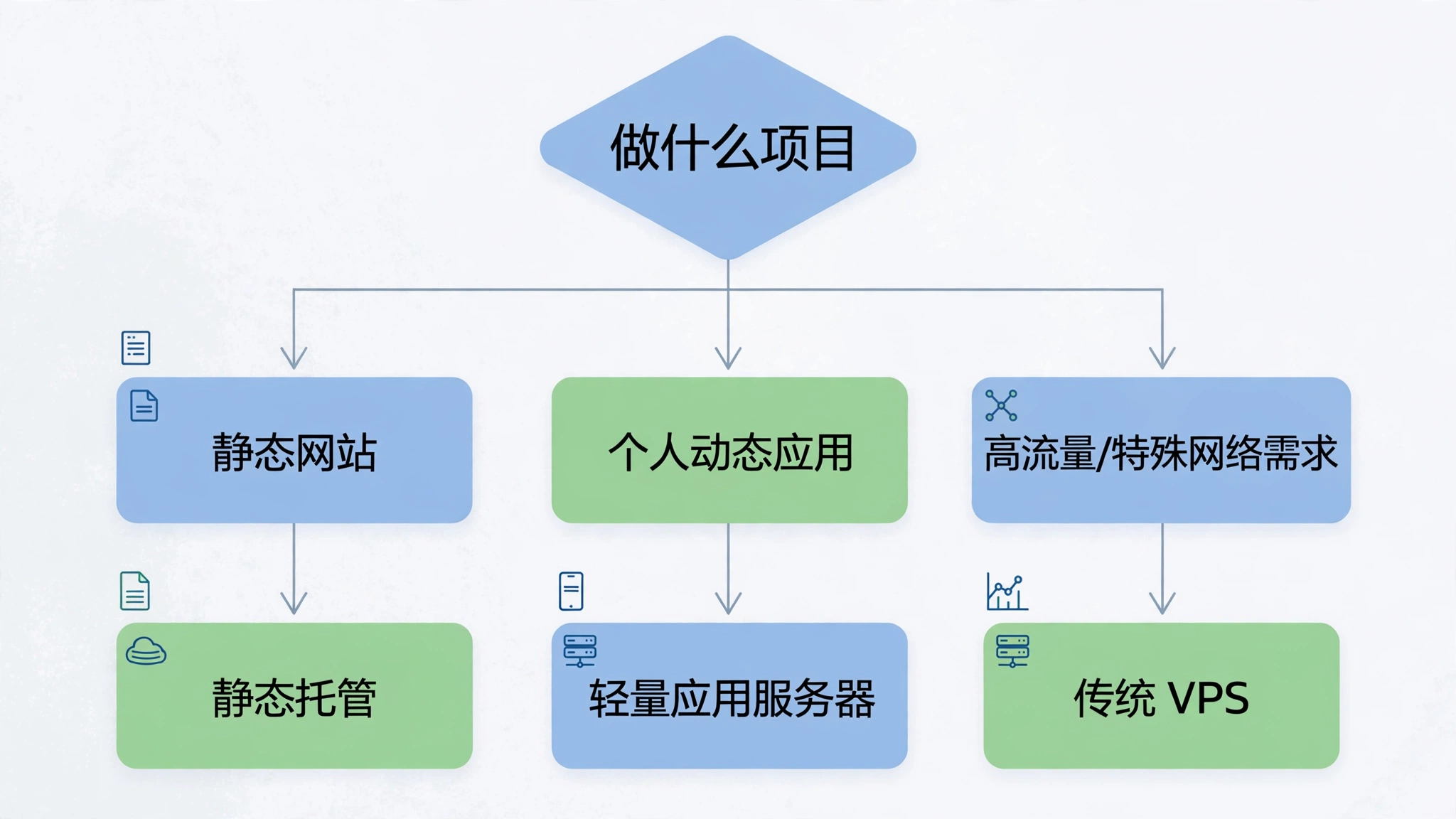 按项目类型选择服务器